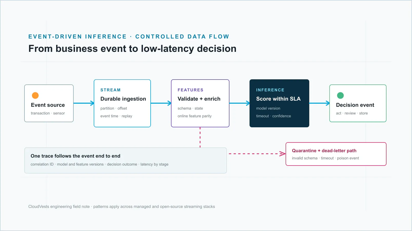 Event-driven inference flow from an event source through a durable stream, feature processing, model inference, a decision event, and a dead-letter path