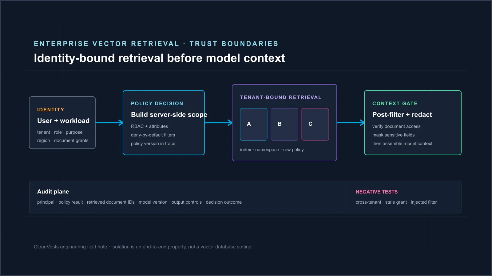 Security architecture showing identity and policy checks before tenant-bound vector retrieval, post-filtering, redaction, and model context assembly